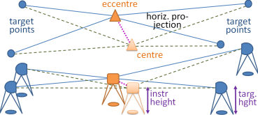 The centric values refer
to the targeted measuring marks.