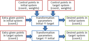 Transformation
by control points