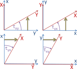 Linkssystem (links) und
Rechtssystem (rechts),
Scherung von y- gegen x-Achse
(oben) und umgekehrt (unten)